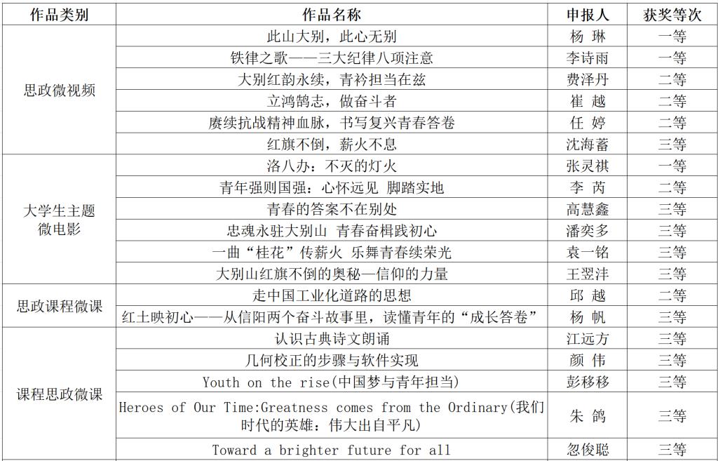 bat365官网在2025年度河南省大思政微课（微视频）征集活动中再创佳绩
